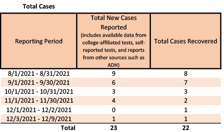 /uploadedimages/News/News_Releases/20211210-2 Total Cases.png